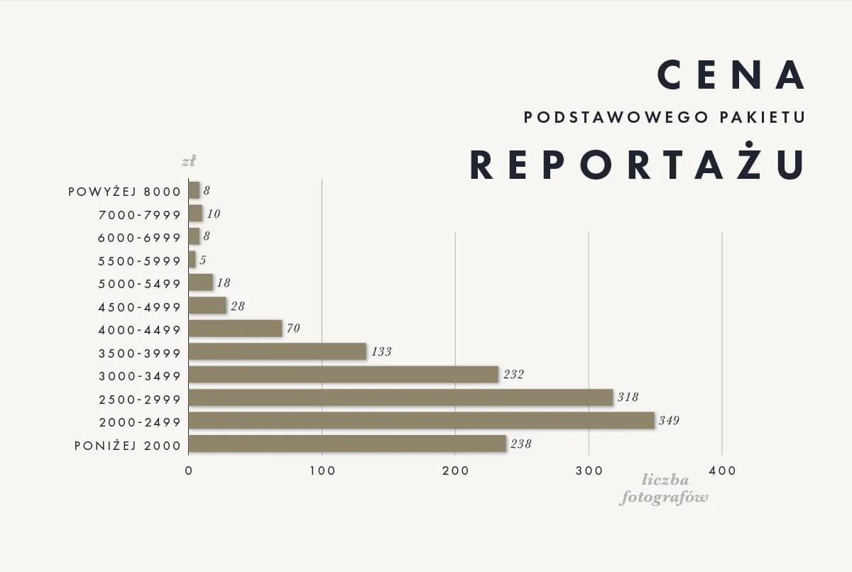 Ile zarabia fotograf na weselu? Odkryj zaskakujące stawki w Polsce